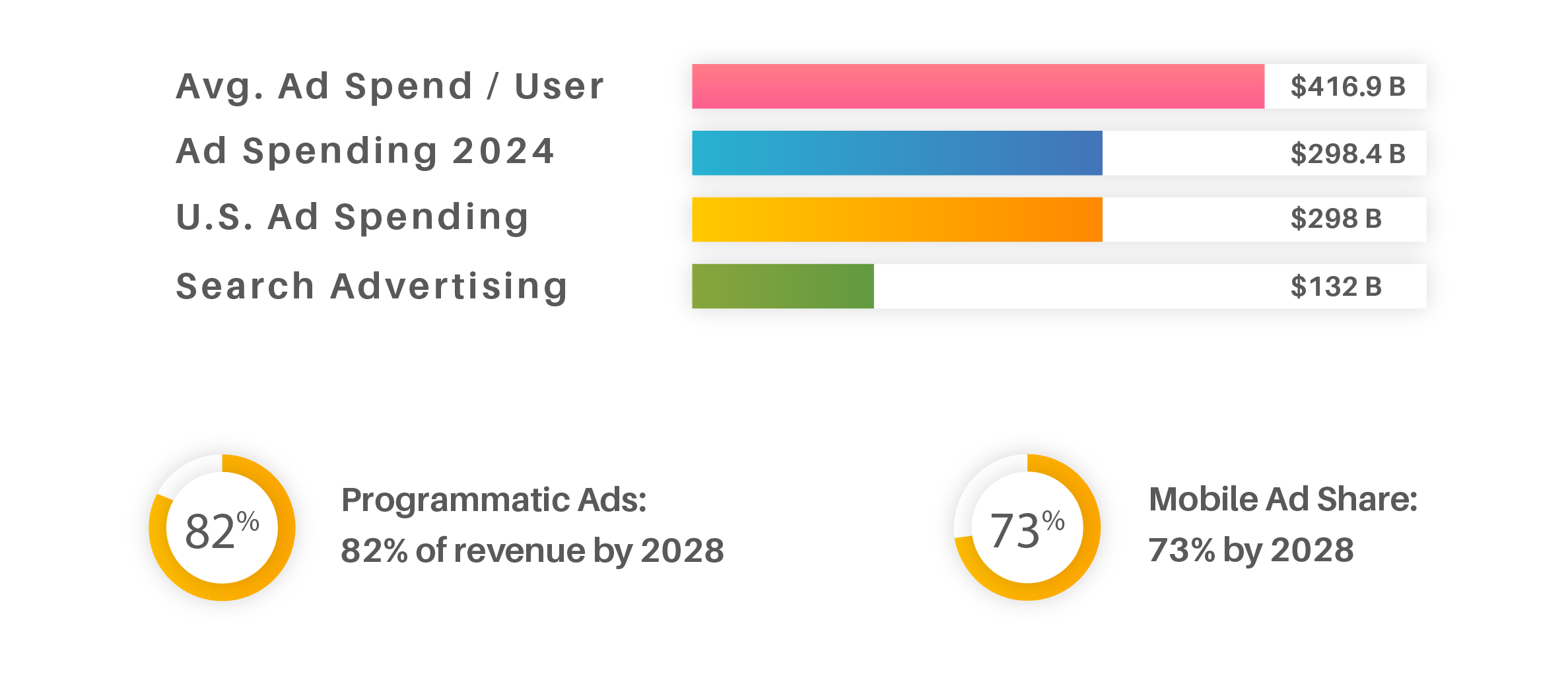 Infographic with data about digital advertising in the U.S